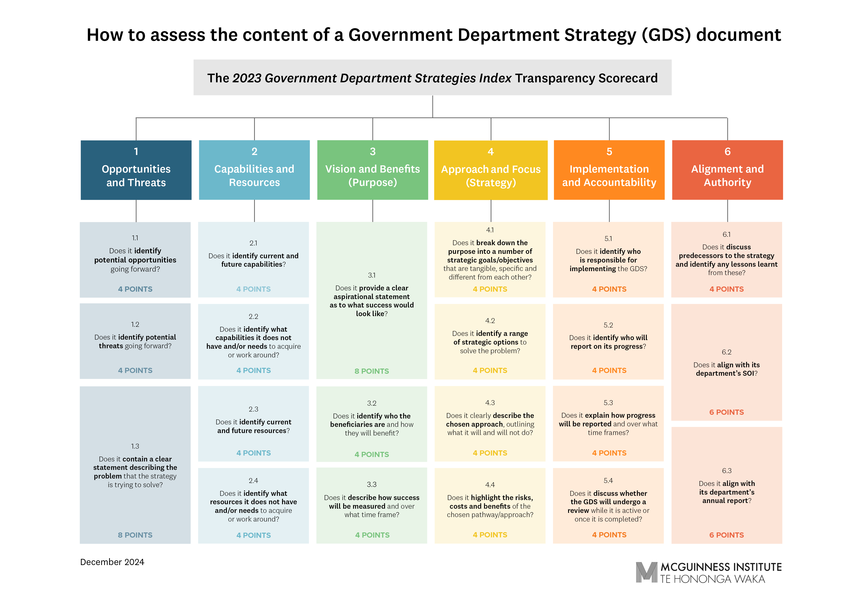 GDS Index Scorecard