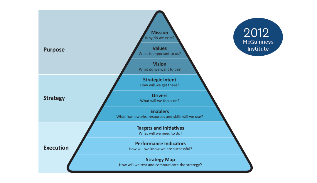 The Origins of the Strategy Pyramid