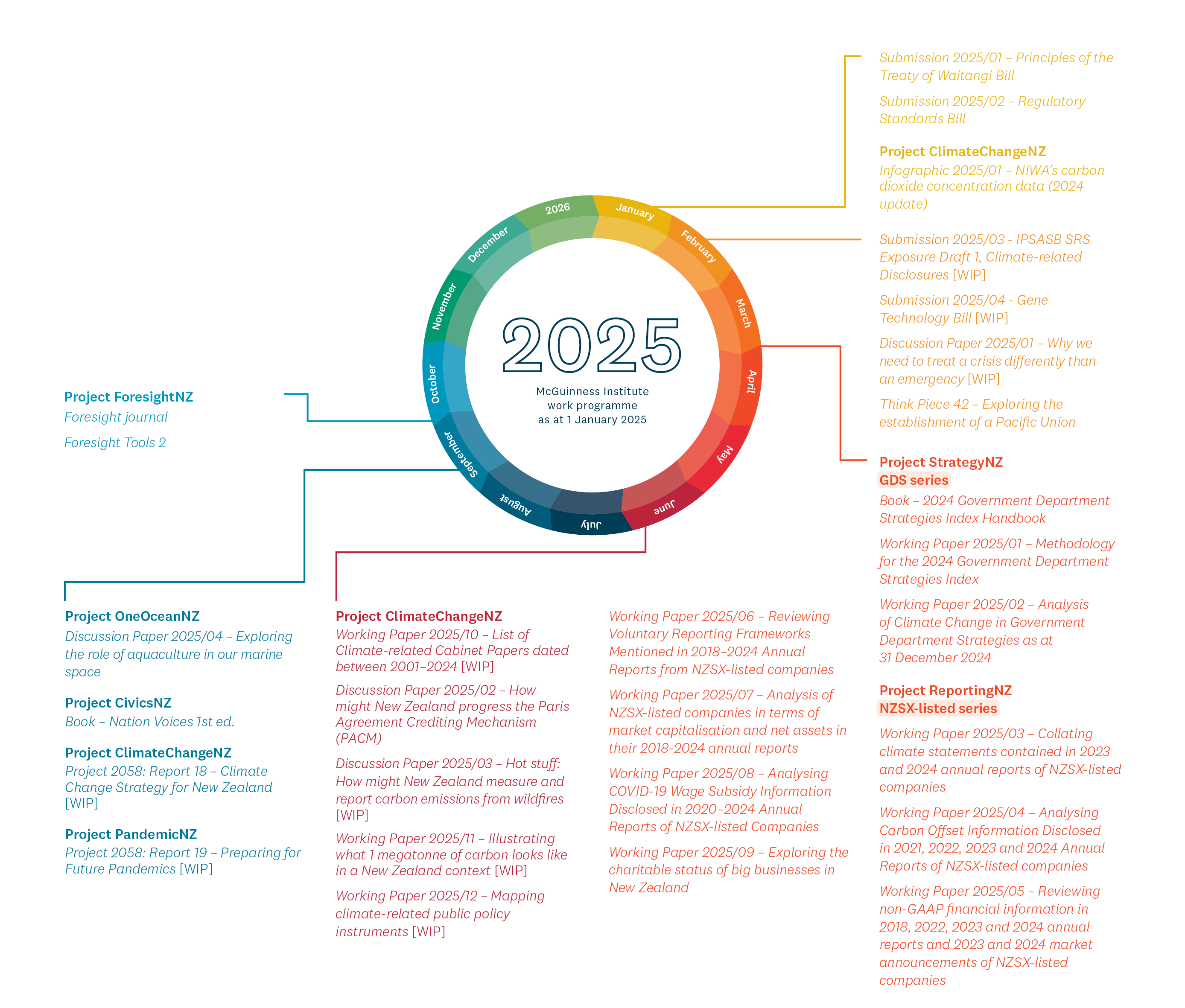 Work programme 2025