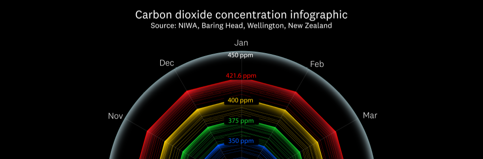 Carbon dioxide concentration infographic