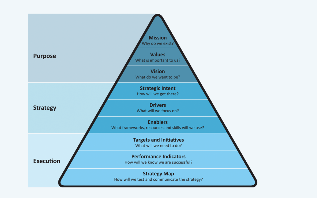 The Origins of the Strategy Pyramid