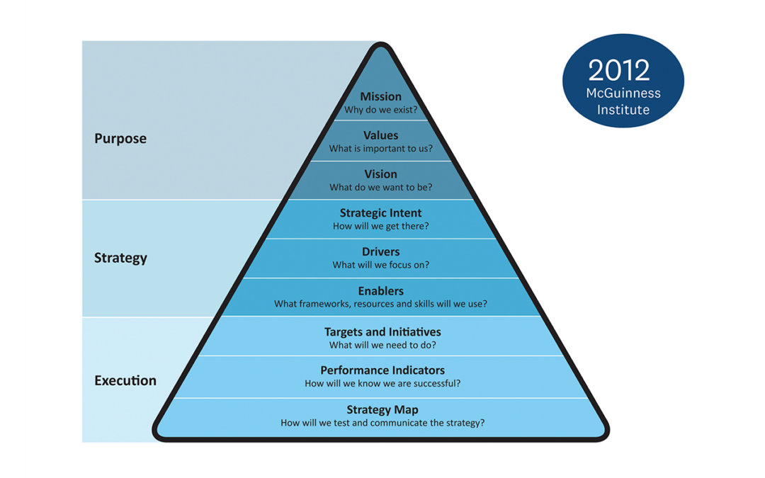 The Origins of the Strategy Pyramid